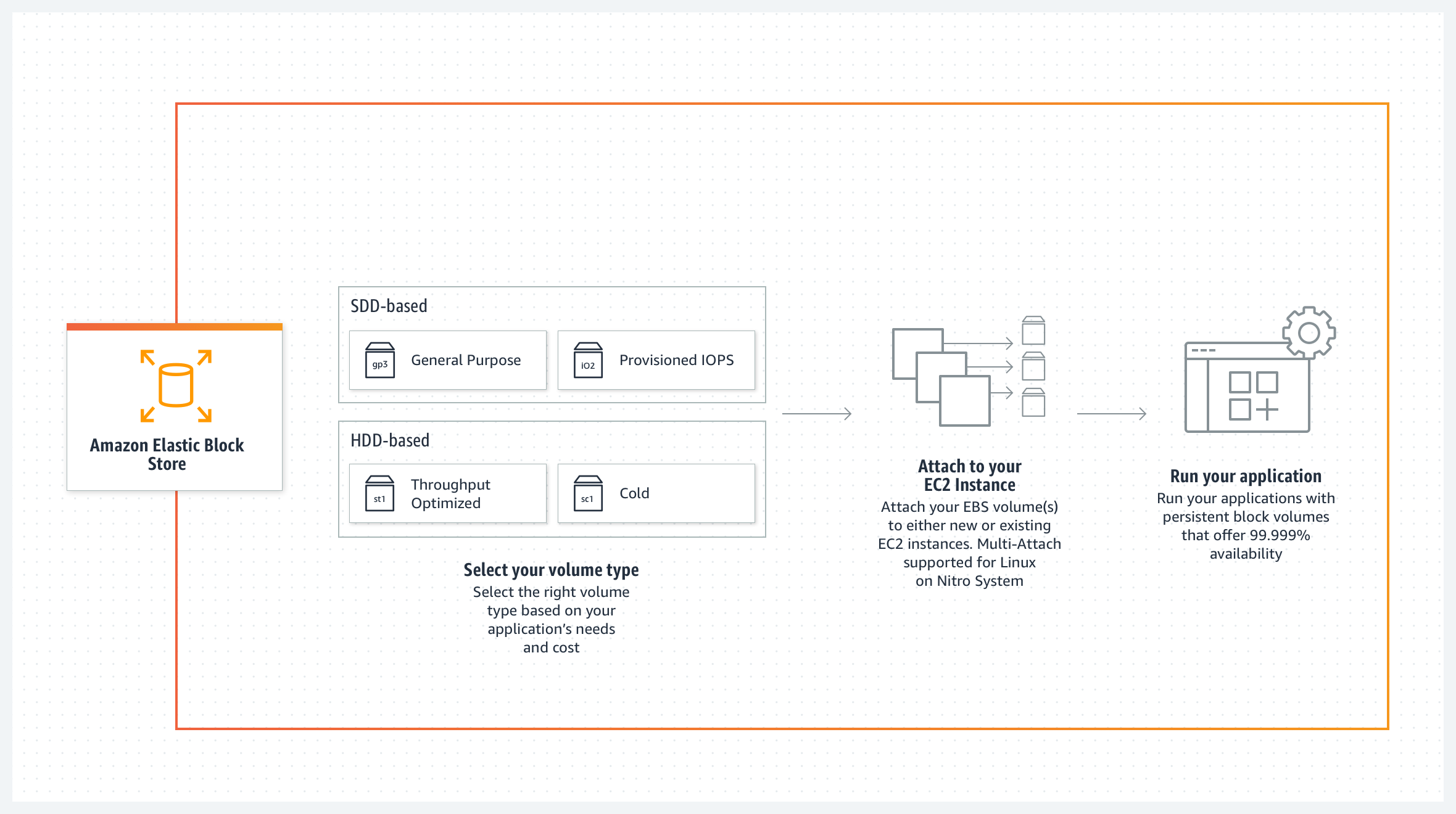AWS Elastic block store (EBS) para almacenamiento persistente